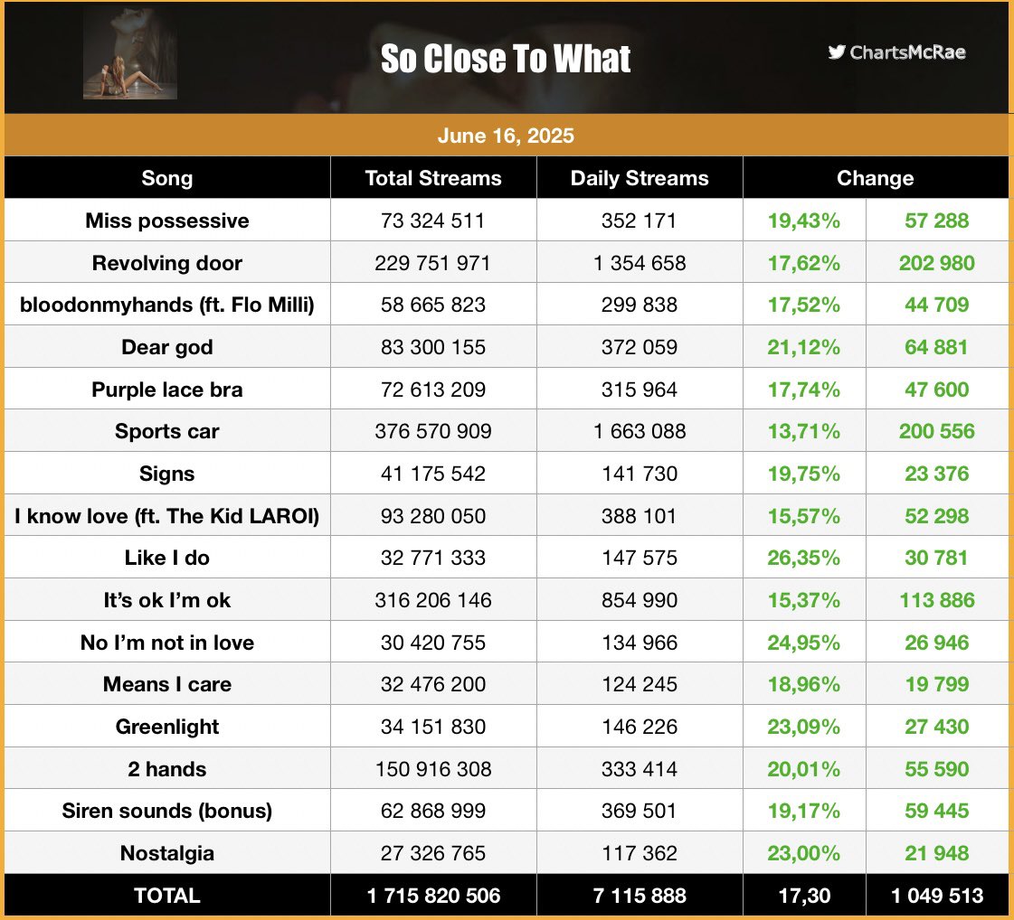 Tate McRae Charts (@chartsmcrae) on Twitter photo 🎧| ‘So Close To What’ by <a href="/tatemcrae/">Tate McRae</a> gained 7.11M unfiltered streams on 16/06 on Spotify up 17.30%.
— ‘Like I do’ was the biggest gainer up 26.35% with +147.575 streams. 🎧| ‘So Close To What’ by <a href="/tatemcrae/">Tate McRae</a> gained 7.11M unfiltered streams on 16/06 on Spotify up 17.30%.
— ‘Like I do’ was the biggest gainer up 26.35% with +147.575 streams.