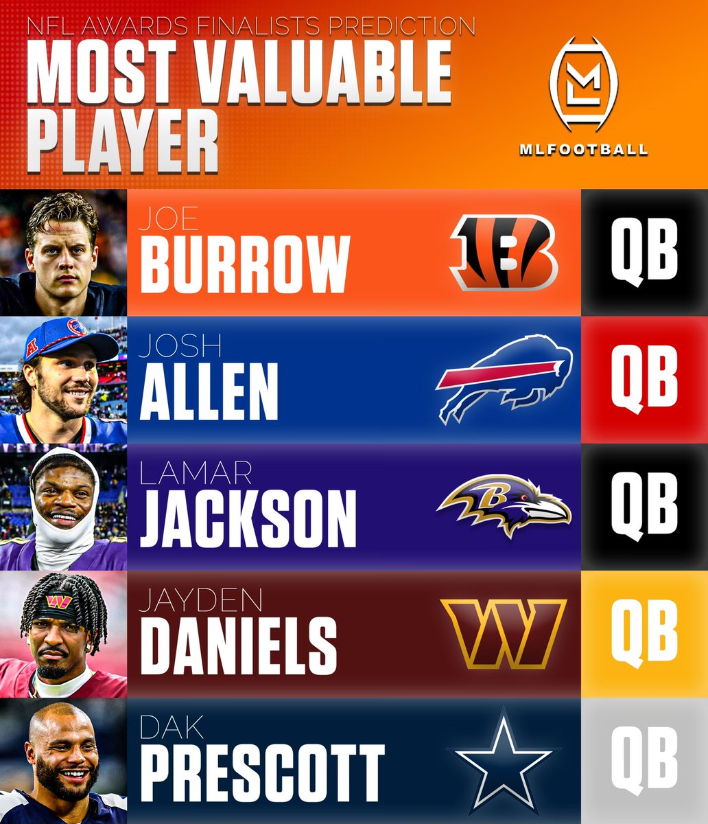 MLFootball's tweet image. 🚨PREDICT THE 2026 #NFL MOST VALUABLE PLAYER🚨

Cast your vote by commenting below— the most commented answer wins.

Winners for all fan-voted league-predicted awards will be revealed next Thursday.