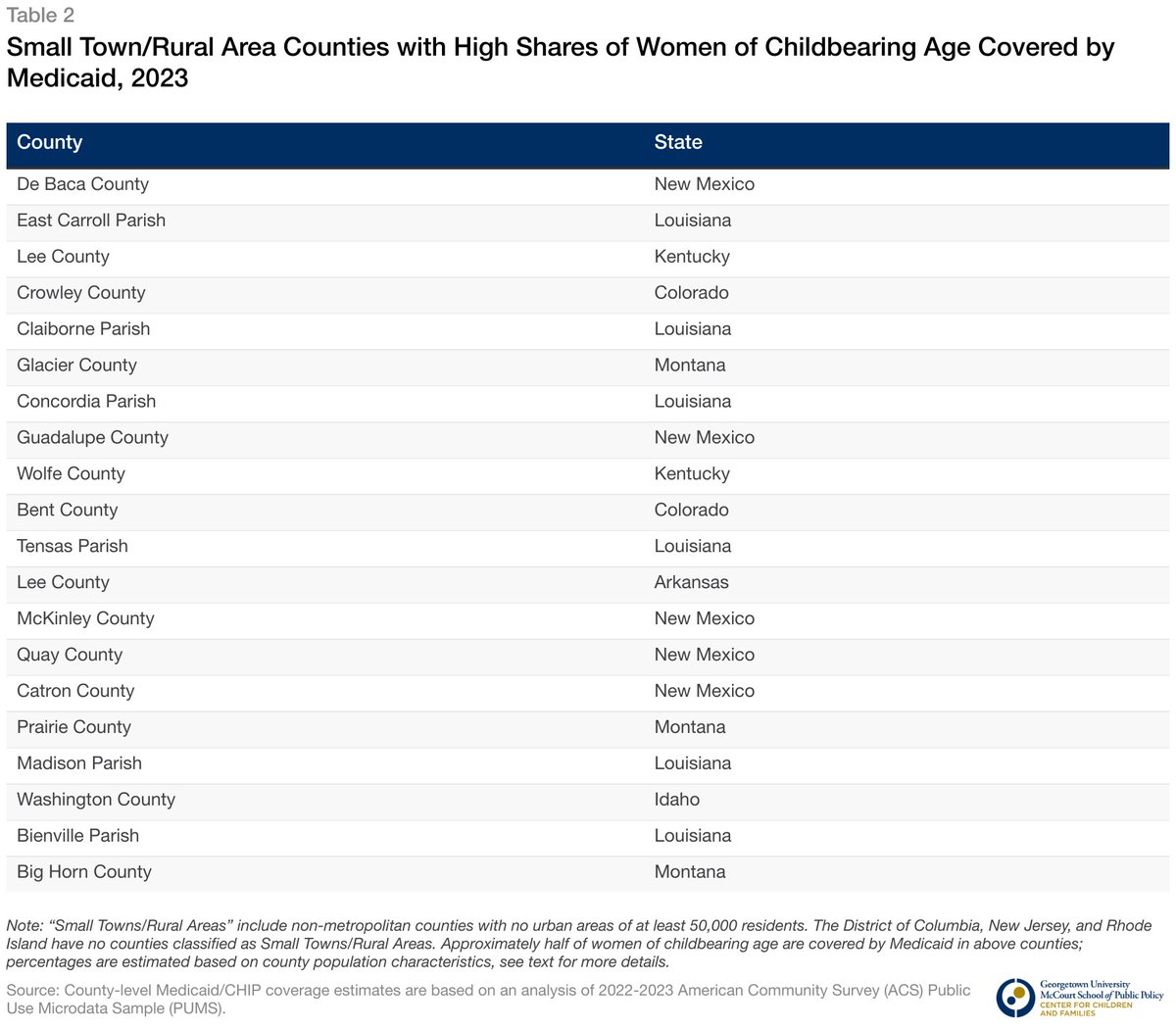 JoanAlker1's tweet image. The Senate version of OBBB doubles down on Medicaid cuts + threatens rural hospitals esp those in ACA expansion states

52% of rural hospitals already have no labor + delivery

⬇️Top 20 rural counties in the country w/ 1/2 or more of women of reproductive age covered by Medicaid