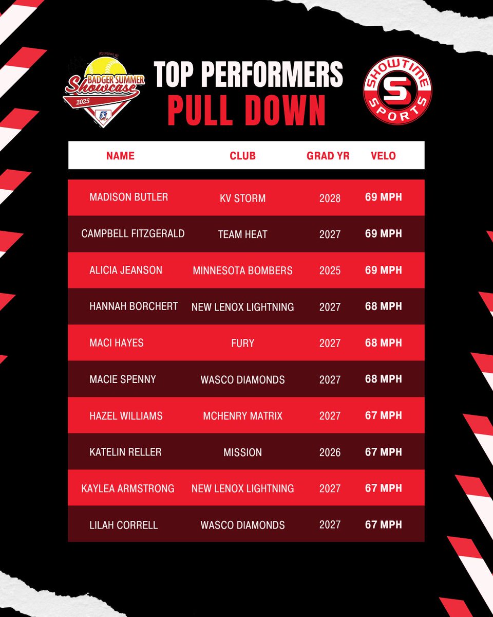 Last weekend we partnered with the Badger Summer Showcase to offer skill testing. Thank you to all of the teams who participated and congrats to the top performers!