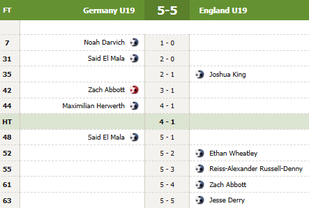 #Football, #Futsal, #BeachSoccer, #FutboldeSalon (@mundialesycopas) on Twitter photo 🇷🇴#U19Euro
GB
🇳🇴Noruega 0-2 Países Bajos🇳🇱
🇩🇪Alemania 5-5 Inglaterra🏴
mundialesycopas.blogspot.com/p/torneosuefa.…
<a href="/FutbolBasado/">Fútbol Basado</a> <a href="/WorldCupPlusX/">World Cup Plus</a> <a href="/futebolpelomu1/">Futebol pelo Mundo</a>
<a href="/jmvillarroya/">jose mig villarroya</a> <a href="/SFutebol16/">Só Futebol</a> <a href="/TercerFutbol/">Tercer Fútbol</a>
<a href="/EMdelFutbol/">ElMundo DelFútbol</a> <a href="/de_ojeador/">Ojeador de Fútbol</a> <a href="/EsportePor/">Loucos por futebol nacional e internacional⚽🏆</a> <a href="/FutdoBR/">Fut do BR</a> 🇷🇴#U19Euro
GB
🇳🇴Noruega 0-2 Países Bajos🇳🇱
🇩🇪Alemania 5-5 Inglaterra🏴
mundialesycopas.blogspot.com/p/torneosuefa.…
<a href="/FutbolBasado/">Fútbol Basado</a> <a href="/WorldCupPlusX/">World Cup Plus</a> <a href="/futebolpelomu1/">Futebol pelo Mundo</a>
<a href="/jmvillarroya/">jose mig villarroya</a> <a href="/SFutebol16/">Só Futebol</a> <a href="/TercerFutbol/">Tercer Fútbol</a>
<a href="/EMdelFutbol/">ElMundo DelFútbol</a> <a href="/de_ojeador/">Ojeador de Fútbol</a> <a href="/EsportePor/">Loucos por futebol nacional e internacional⚽🏆</a> <a href="/FutdoBR/">Fut do BR</a>