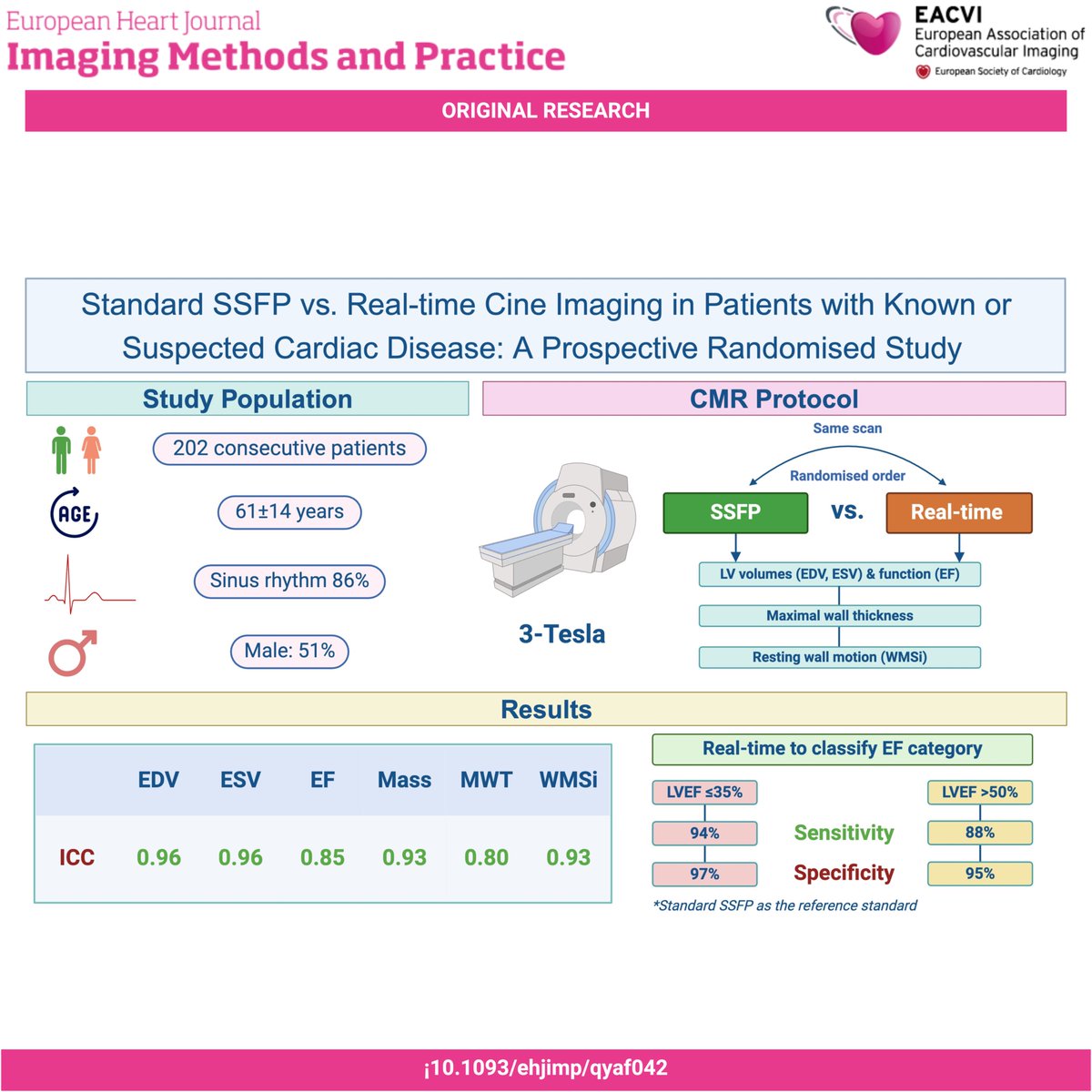 #EHJIMP 🫁 Can we use free-breathing ECG-triggered cine CMR instead of SSFP? 🔄 Both methods show good agreement 🫀 Ideal for patients with arrhythmias or limited breath-hold capacity 🧪 Similar diagnostic performance to SSFP 📖 Read more 👉 doi.org/10.1093/ehjimp…