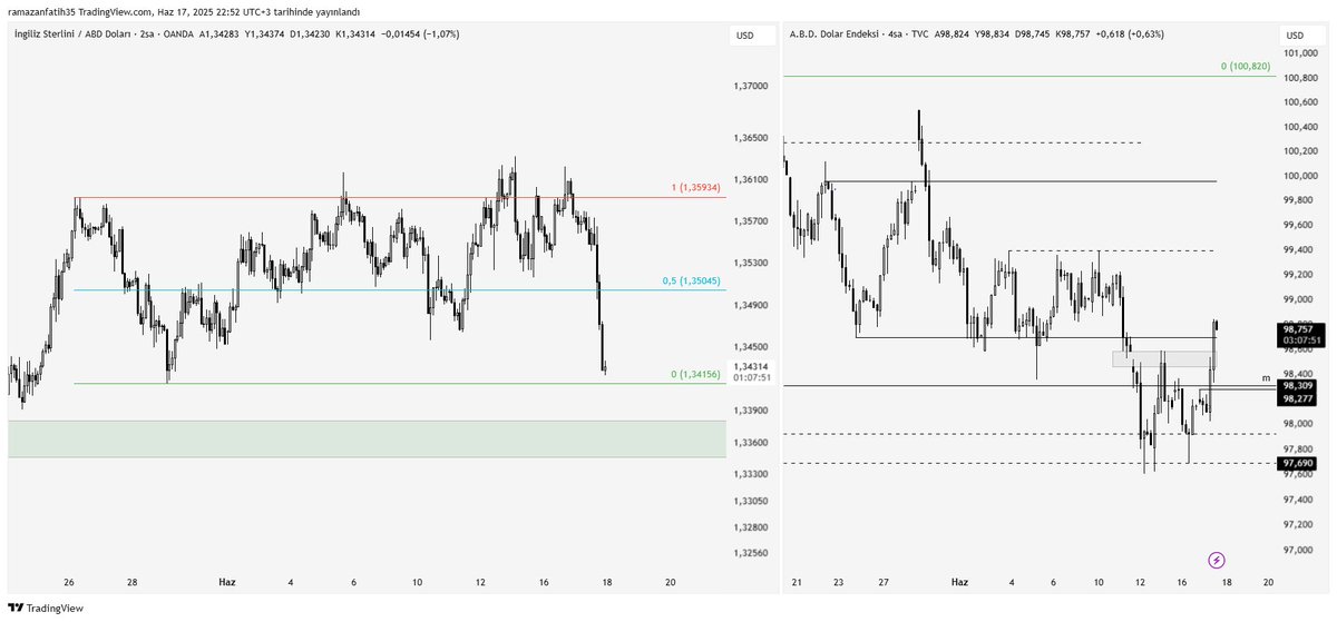 DXY 98.7'yi aşana kadar gbp hedefe gitti. Bu grafikten yola çıkarak short aldıysanız tp almak mantıklı olabilir.