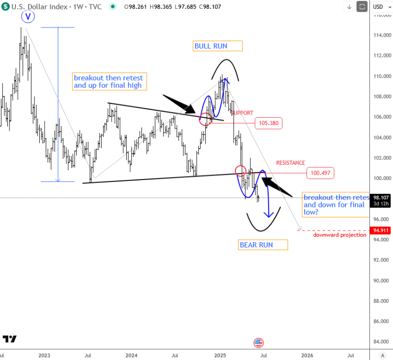 Forex Analytix (@forexanalytix) on Twitter photo "Elliott Wave: Is the Dollar’s Bear Run Nearing Exhaustion? Watch These Signs For Stabilization"
by <a href="/GregaHorvatFX/">Grega Horvat</a>
forexanalytix.com/blog/
#forex #tradign $DXY #USD #FX "Elliott Wave: Is the Dollar’s Bear Run Nearing Exhaustion? Watch These Signs For Stabilization"
by <a href="/GregaHorvatFX/">Grega Horvat</a>
forexanalytix.com/blog/
#forex #tradign $DXY #USD #FX