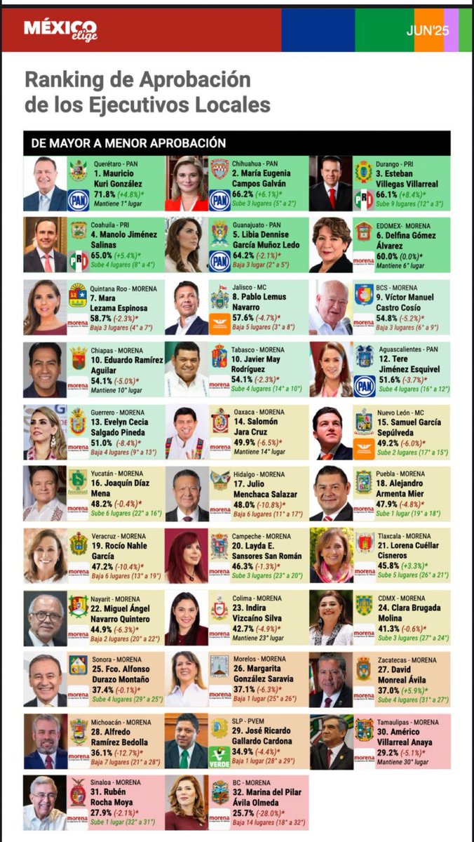 El Giocondo (@alejandrofdelap) on Twitter photo 🏆 DURANGO DESTACA: Alcalde José Antonio y Gobernador Villegas entre los MEJORES evaluados del país.
Según el estudio de opinión de <a href="/MxElige/">México Elige</a> (junio 2025):
✅ <a href="/josejoseantonio/">Toño Ochoa</a>, alcalde de Durango capital, es el mejor calificado de las 32 capitales del país.
✅ <a href="/EVillegasV/">Esteban Villegas V.</a>, 🏆 DURANGO DESTACA: Alcalde José Antonio y Gobernador Villegas entre los MEJORES evaluados del país.
Según el estudio de opinión de <a href="/MxElige/">México Elige</a> (junio 2025):
✅ <a href="/josejoseantonio/">Toño Ochoa</a>, alcalde de Durango capital, es el mejor calificado de las 32 capitales del país.
✅ <a href="/EVillegasV/">Esteban Villegas V.</a>,
