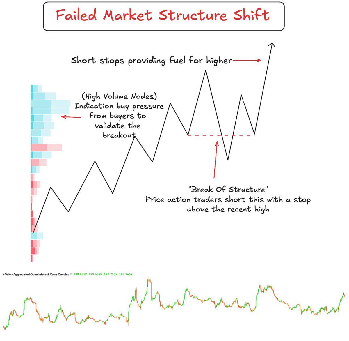 Failed Market Structure Shifts Trading a trending market using Volume  Profile is the best gift you can give yourself