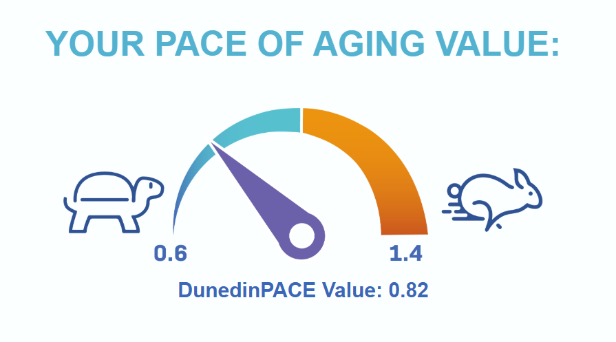 mikebeckhamsm's tweet image. I did a TruDiagnostic Pace of Aging test.
Pretty encouraging results! I am 45, but my internal age is 38. Aging at .82 years per year.
Fun to see the investment in exercise and suppliments show up.
