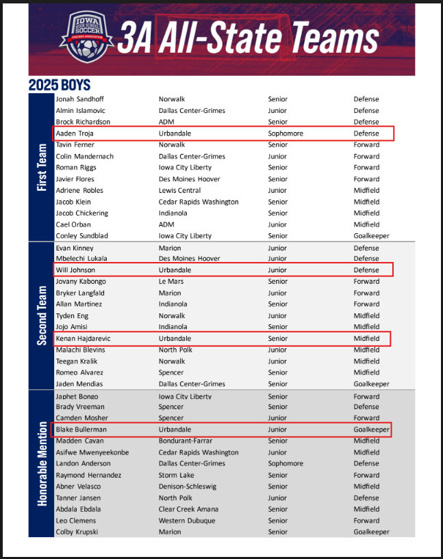Congratulations to our Urbandale J-Hawks 3A All-State athletes! ⚽️ Aaden Troja – 1st Team, Will Johnson &amp; Kenan Hajdarevic – 2nd Team, and Blake Bullerman – Honorable Mention.  #JHawkNation is Proud of your hard work and achievement!