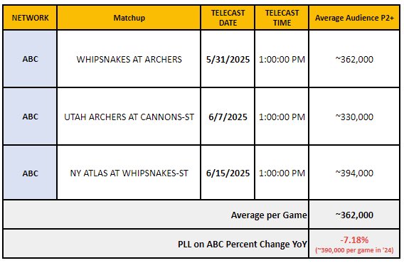 quickstickblog's tweet image. The PLL is averaging ~362k viewers per game through three weeks. All TV games have been on ABC
This week’s Atlas/Whips game averaged ~390k viewers. Most viewed game this season
When compared to the three ABC games during the first three weeks of 2024, viewership is down -7.18%