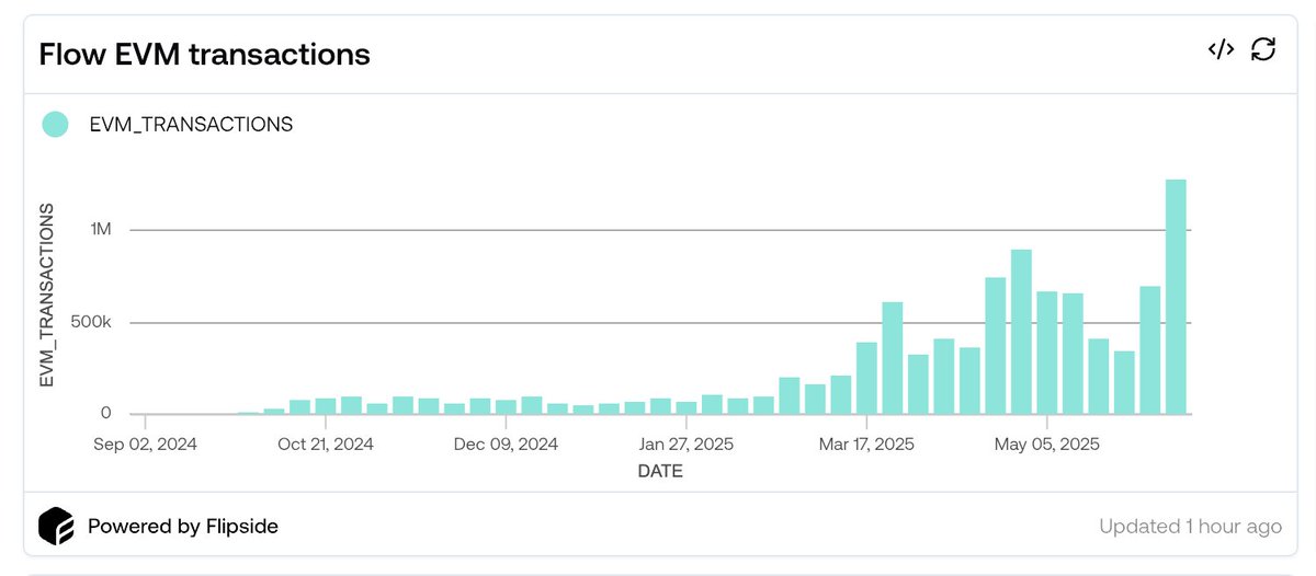 Adriร ๐๏ธ (@adriaparcerisas) on Twitter photo Just in: <a href="/flow_blockchain/">Flow.com</a> EVM just smashed through the 1 million-weekly transaction barrier for the first timeโclocking in at 1.2 million this week! ๐ฅ
This record reflects surging DeFi action on <a href="/KittyPunchXYZ/">KittyPunch</a> and <a href="/MORE_DeFi/">MORE Markets</a>, booming <a href="/NBATopShot/">NBA Top Shot</a> sales on <a href="/opensea/">OpenSea</a>, claws on Just in: <a href="/flow_blockchain/">Flow.com</a> EVM just smashed through the 1 million-weekly transaction barrier for the first timeโclocking in at 1.2 million this week! ๐ฅ
This record reflects surging DeFi action on <a href="/KittyPunchXYZ/">KittyPunch</a> and <a href="/MORE_DeFi/">MORE Markets</a>, booming <a href="/NBATopShot/">NBA Top Shot</a> sales on <a href="/opensea/">OpenSea</a>, claws on