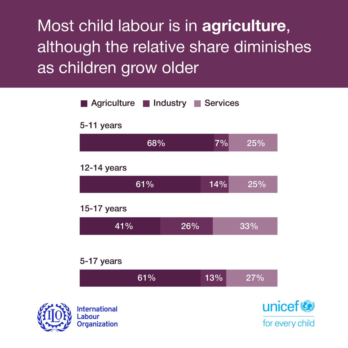 International Labour Organization (@ilo) on Twitter photo According to the data, agriculture remains the largest sector for child labour, accounting for 61% of all cases, followed by services and industry. #EndChildLabour
👉 ow.ly/iYLi50W7FWZ <a href="/ILO_Childlabour/">ILO action to End Child Labour</a> According to the data, agriculture remains the largest sector for child labour, accounting for 61% of all cases, followed by services and industry. #EndChildLabour
👉 ow.ly/iYLi50W7FWZ <a href="/ILO_Childlabour/">ILO action to End Child Labour</a>