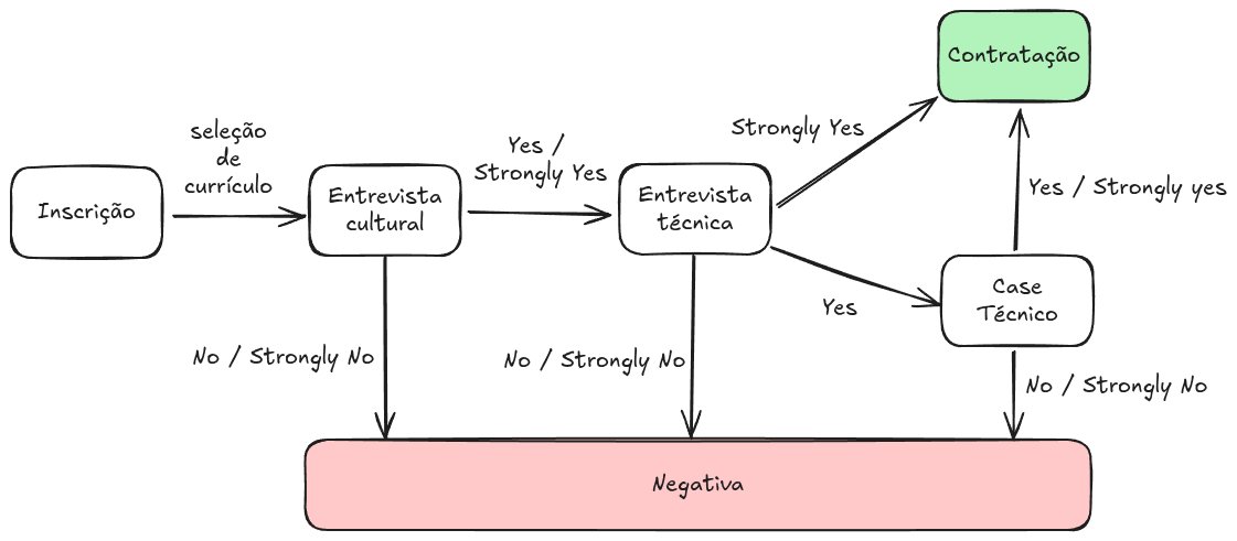 Sobre contratar amigos

Uma thread de quem foi diretor e gerente de dados.

Devo ou não contratar um amigo/colega em um processo seletivo?

A primeira coisa é entender que sua missão não é contratar um amigo. Mas sim, preencher a vaga com uma pessoa que atenda os requisitos.