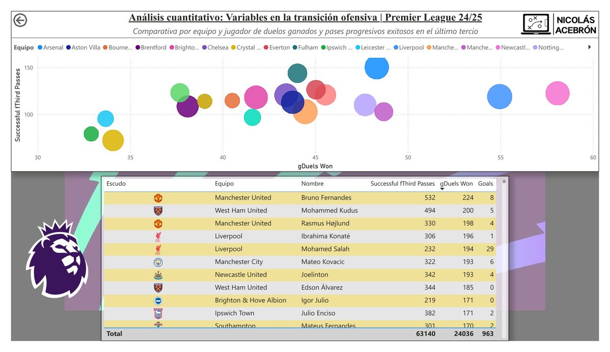 nicoacebron's tweet photo. 🔍Análisis cuantitativo: Duelos ganados y pases progresivos en último tercio | PL 24/25 

📊Power BI: relación entre variables 

🎯Definen perfiles para equipos presionantes/dominantes

📈Correlación positiva y variable: clave contextualizar con análisis cualitativo y estilo https://t.co/E7clnDIkiZ
