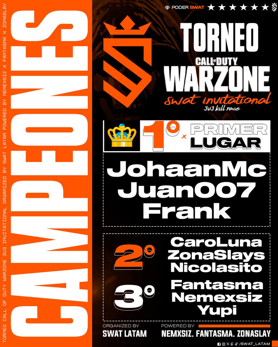 SWAT Latam (@swat_latam) on Twitter photo CAMPEONES TORNEO WARZONE🏆
Felicidades a <a href="/Johaan_Mc/">SWAT Johan</a>, <a href="/ManjarrFrank/">DarkInvoker (Frank Manjarres)</a> y Juan007 por ganar el Torneo 3v3 Killrace Invitational!🔥
Gracias a ZonaSlay por apoyar el torneo, a Nemxsiz, Fantasma y todo el equipo staff de SWAT por la logística💥
Te invitamos a discord.gg/jpWVJCdWbh CAMPEONES TORNEO WARZONE🏆
Felicidades a <a href="/Johaan_Mc/">SWAT Johan</a>, <a href="/ManjarrFrank/">DarkInvoker (Frank Manjarres)</a> y Juan007 por ganar el Torneo 3v3 Killrace Invitational!🔥
Gracias a ZonaSlay por apoyar el torneo, a Nemxsiz, Fantasma y todo el equipo staff de SWAT por la logística💥
Te invitamos a discord.gg/jpWVJCdWbh