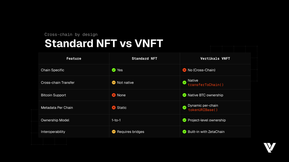 vertikals_io's tweet photo. 6th 🧵

Comparison between Standard NFT vs VNFT https://t.co/4xbW7ILoL0