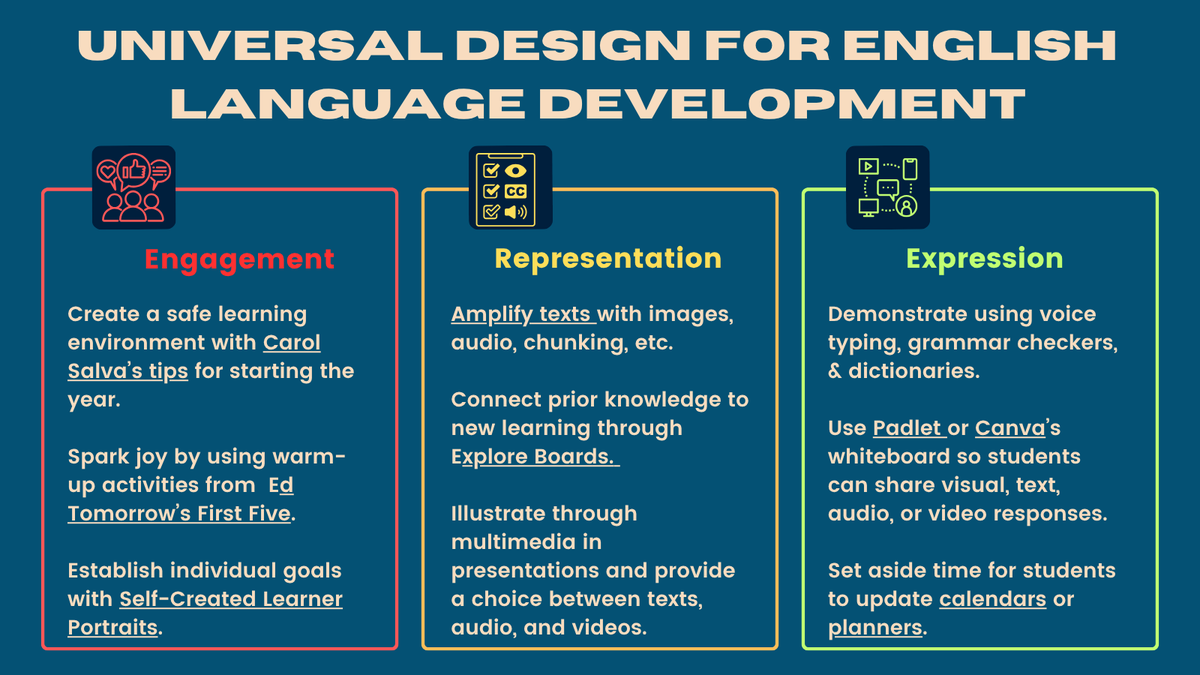 UDL's purpose is to make learning accessible and engaging for ALL students by removing barriers. 

Here are our top UDL tips for English Language Development classrooms. 

#ELL2point0. 

🔗bit.ly/ell2point0