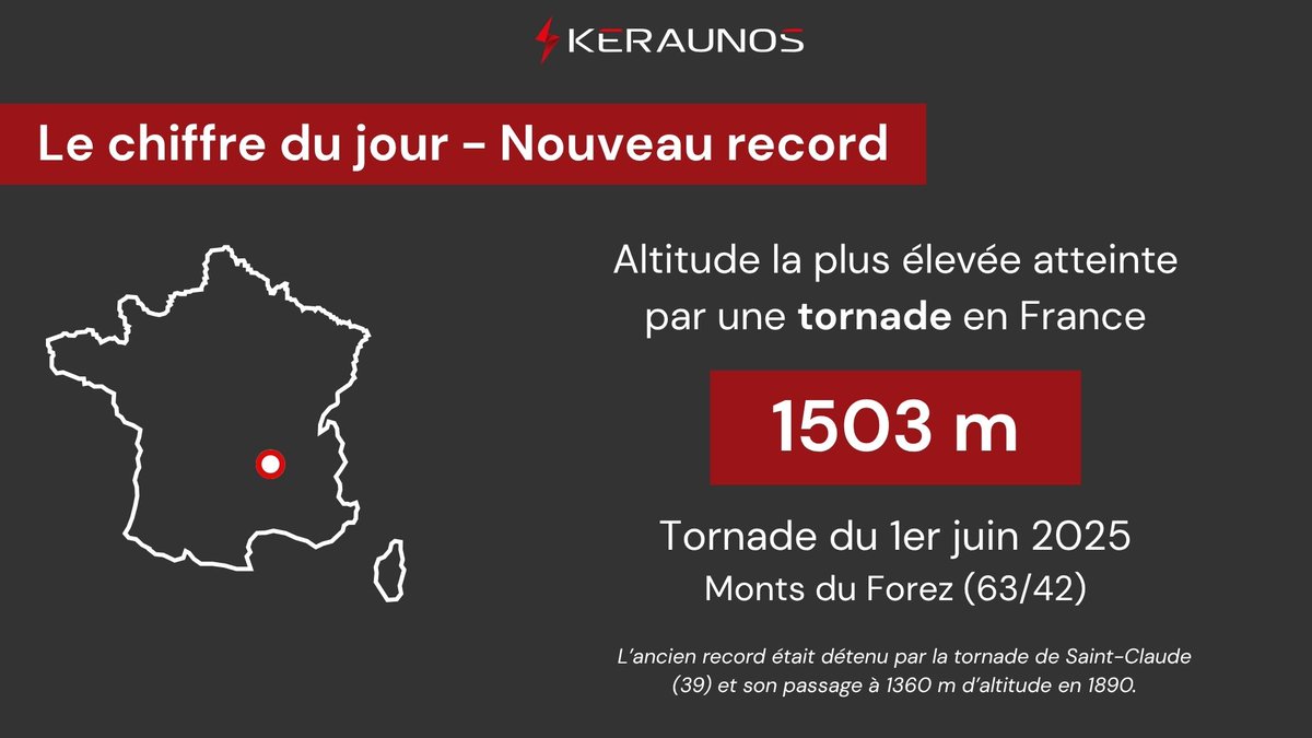 La tornade du 1er juin de Roche-en-Forez bat le record de l'altitude la plus élevée atteinte par une tornade en France avec plus de 1500 m.
Cette tornade de relief bat ainsi la fameuse tornade de Saint-Claude d'août 1890 et ses 1360 m d'altitude.