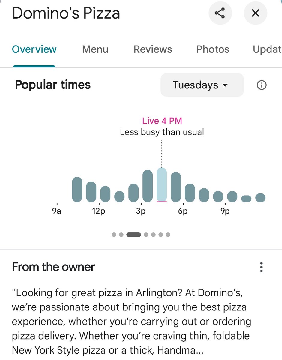 Extreme Pizza reports as having above average traffic. 

Other nearby pizzerias are showing lower than average traffic.

As of about 4:09pm ET