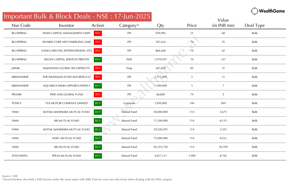 himadrigroy's tweet image. Significant Bulk/Block Deals on the NSE #ZYDUSWELL #VMM #TVSSCS #PRANIK #KRIDHANINF #JAINIK #BLUSPRING
For live corporate announcements, visit:  wealthgame.ai
