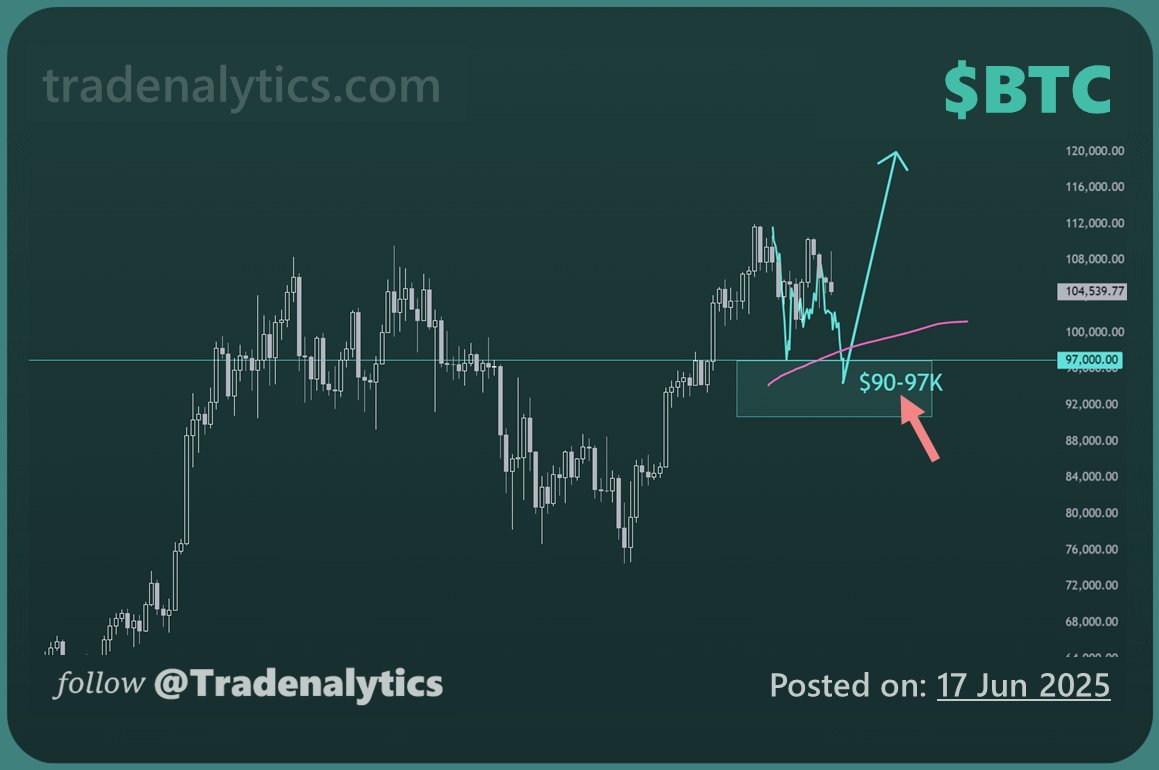 $BTC predicted a drop to $90-97K when price was pumping hard into ATHs. 

With the world in chaos, it is possible this price target could be hit. 

But when will this happen? 

What rules are needed before bull market resumes?

Give me 10 retweets first and I'll reveal it!