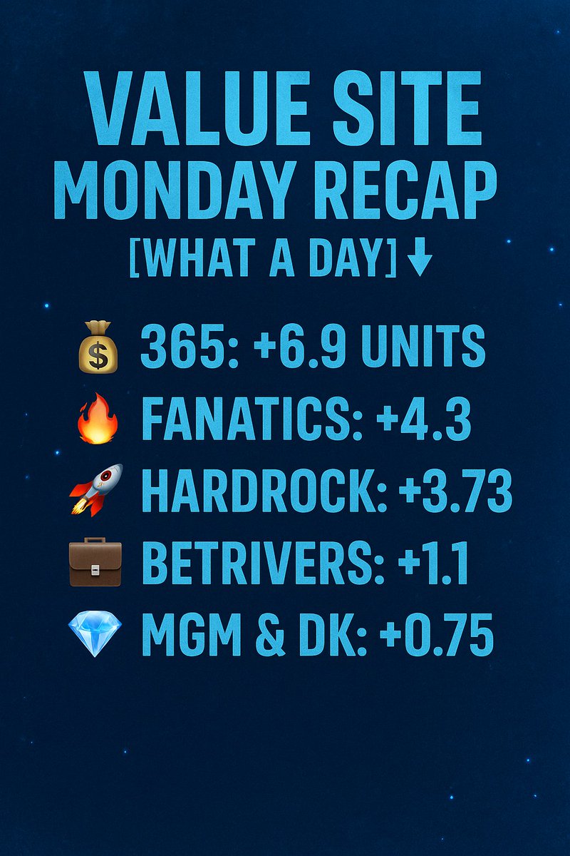 JeetsEduBets's tweet image. JEET$ TUE$DAY INFO / RECAP 💙

VALUE SITE MONDAY RECAP [WHAT A DAY] 👇

💰 365: +6.9 UNITS
🔥 FANATICS: +4.3
🚀 HARDROCK: +3.73
💼 BETRIVERS: +1.1
💎 MGM &amp;amp; DK: +0.75
📊 PROPHETX &amp;amp; FD: +0.5

That’s how you beat the book.

#ValueHunting #JeetsEduBets #SportsBetting