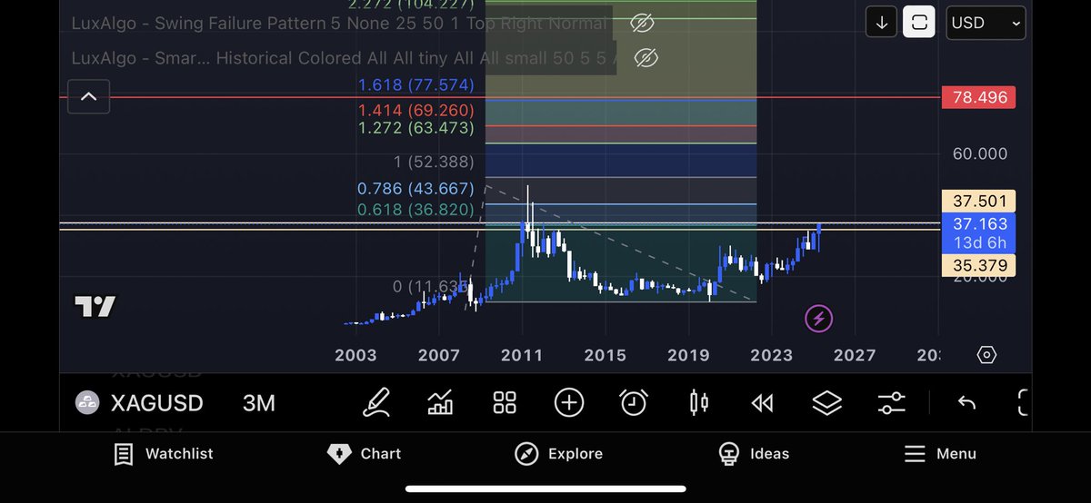 $xag à manger un plus haut atteint depuis plus de 13 ans. Un retournement de marché est il en cours ?