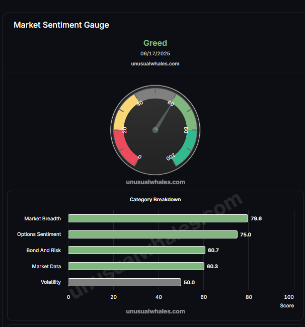 Market sentiment has now entered "Greed"