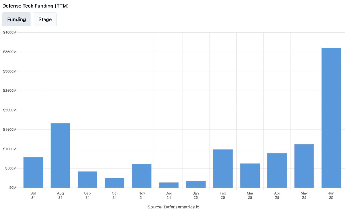 Dilnewm's tweet image. Barely half way through the month, and June is already the highest month on record for money raised by defense tech companies.
More than $3.6 billion raised...