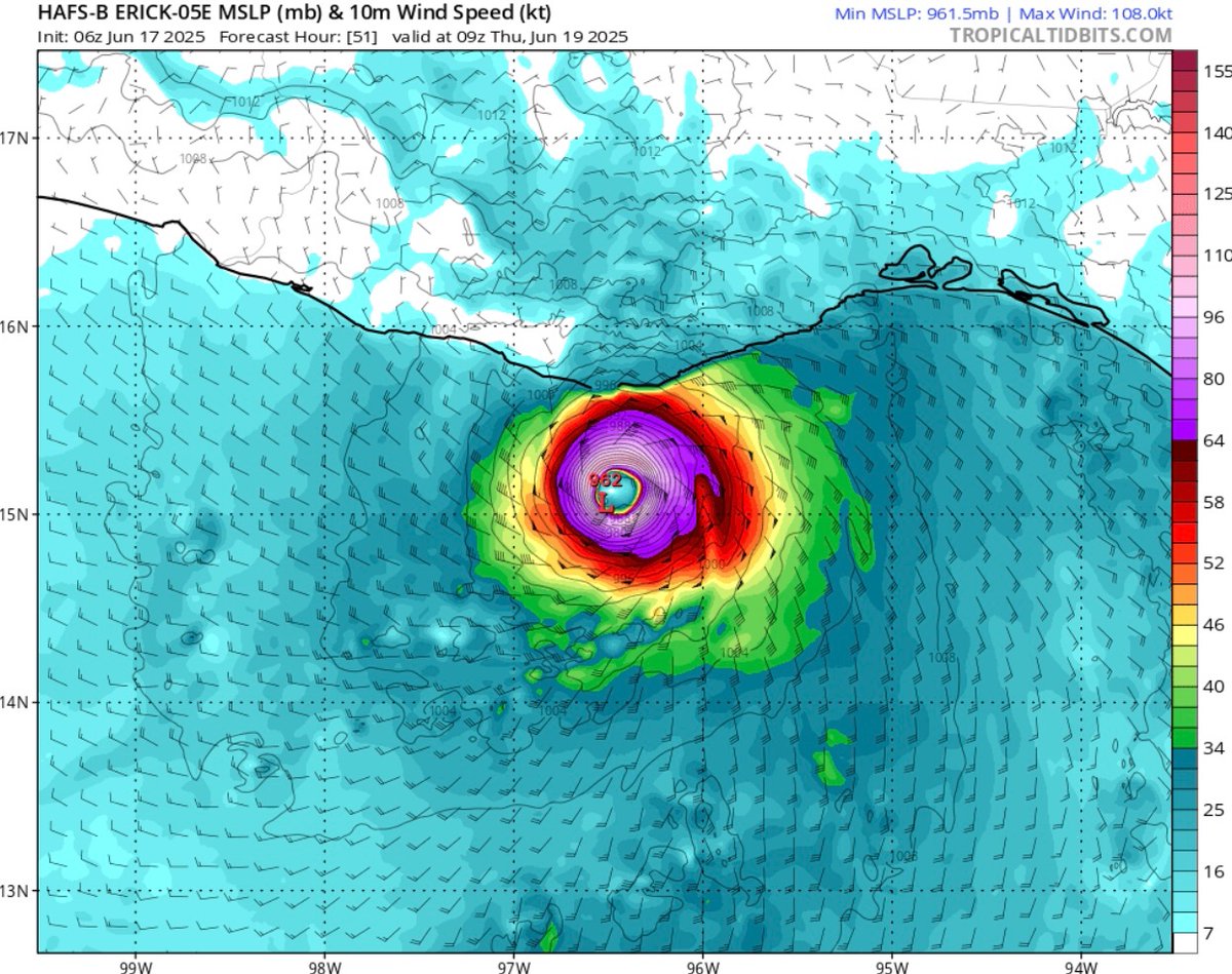 Three of the four primary Hurricane models are now forecasting #Erick to be a Major Hurricane at landfall. The latest NHC cone reflects this with a 110+ mph prediction for when the storm strikes Mexico. 

Rapid intensification is unfortunately looking more and more likely.