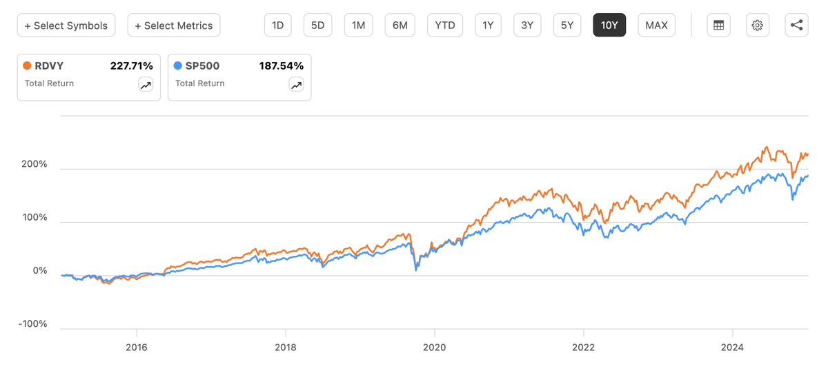 The most underrated Dividend Growth ETFs is $RDVY. Crushing S&amp;P over the last 10 years. 💪 Anyone own this hidden gem? 💎
