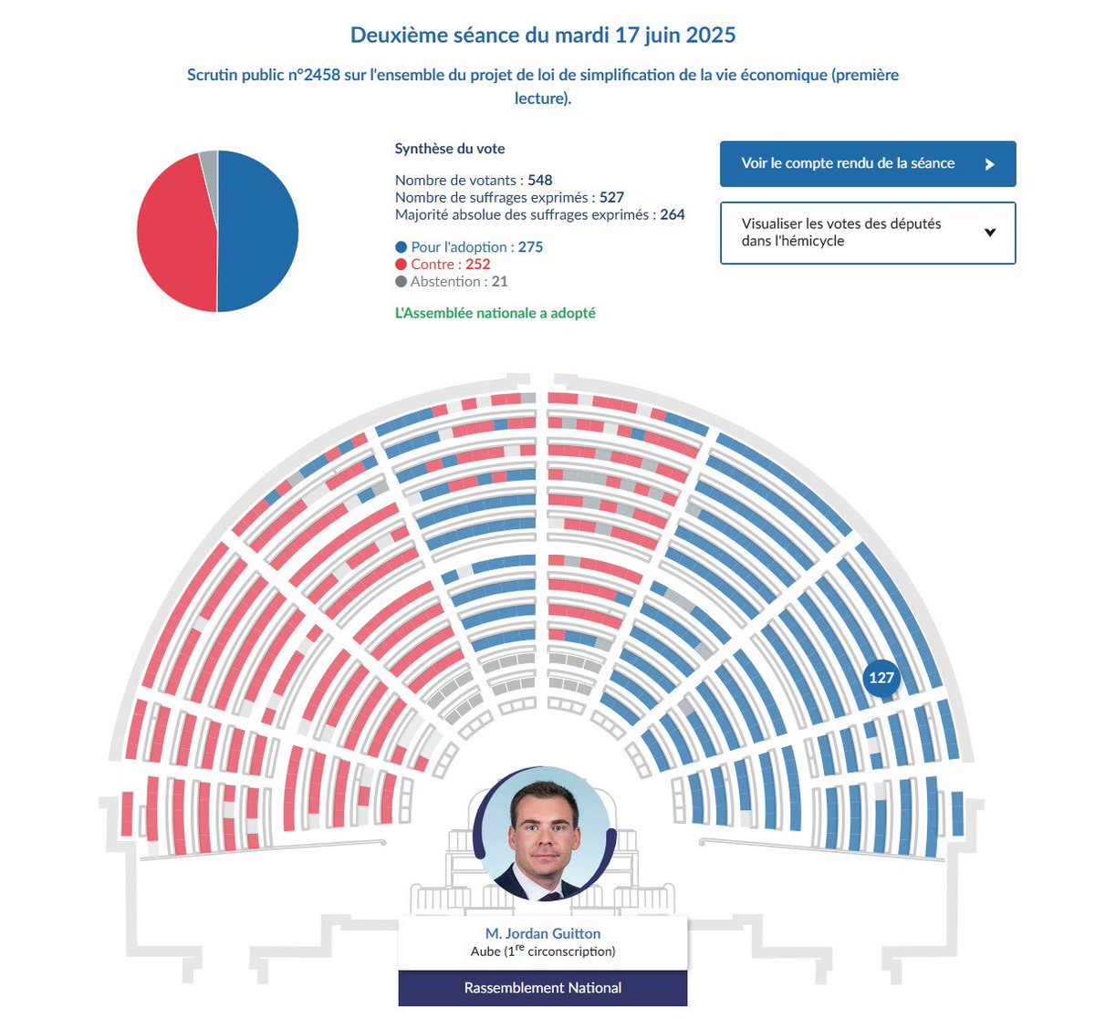 Jordan Guitton (@jordan_guitton) on Twitter photo 🚨 VICTOIRE ! 🚨
Grâce au <a href="/groupeRN_off/">Groupe Rassemblement National</a>, nous venons de voter le texte "simplification de la vie économique" pour lequel nous avons déposé de nombreux amendements 🗳️, afin de faciliter la vie de nos entreprises, malgré l’abstention de 5 LR, et 64 votes contre de la part de la 🚨 VICTOIRE ! 🚨
Grâce au <a href="/groupeRN_off/">Groupe Rassemblement National</a>, nous venons de voter le texte "simplification de la vie économique" pour lequel nous avons déposé de nombreux amendements 🗳️, afin de faciliter la vie de nos entreprises, malgré l’abstention de 5 LR, et 64 votes contre de la part de la