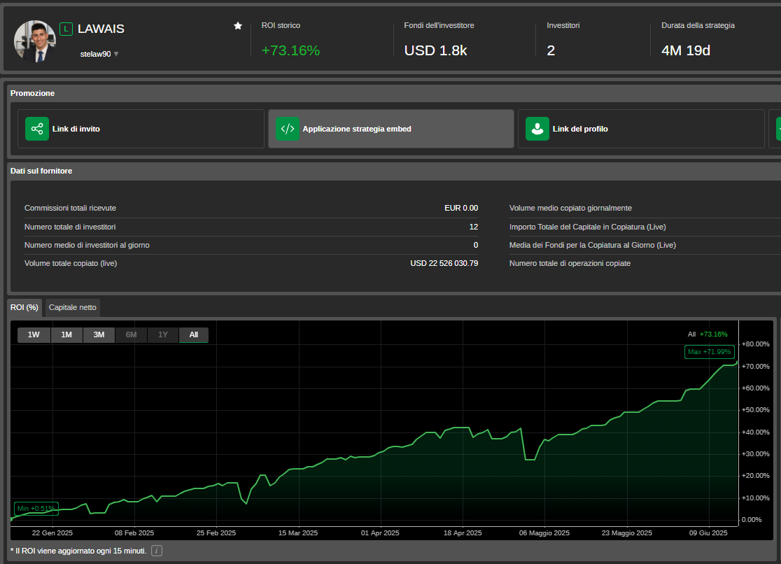 🚀 Strategia LAWAIS su Ctrader

✅ ROI storico: +73.16% 📈
📊 Capitale copiato: $22.5M+
👥 Investitori totali: 12
📅 Durata: 4 mesi e 19 giorni
📉 Min: +0.51% | 📈 Max: +71.99%

#tradingstrategy #tradingtips #tradingsyste #tradingeducation #technicalanalysis
#daytrading
