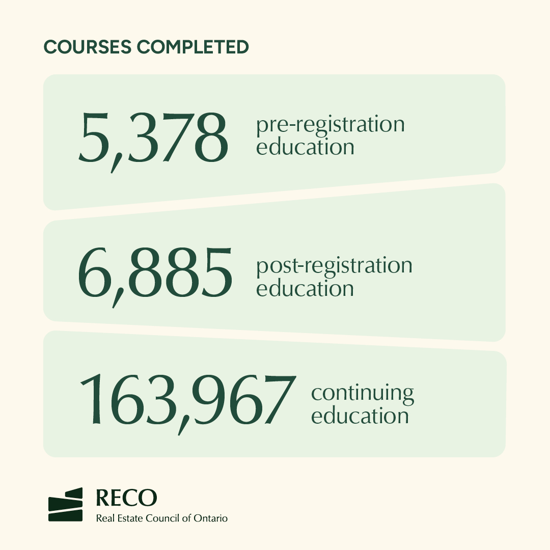 To support consumer protection and compliance, education continues to be key element of RECO’s work. RECO’s 2024 report shows how we’re delivering both: reco.on.ca/getmedia/ed158…