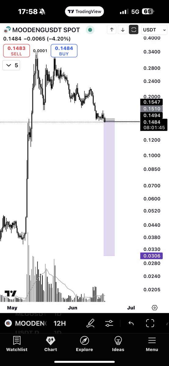 CryptoGemsNH's tweet photo. $moodeng

Short opportunity @Stefan_B_Trades https://t.co/czJWTkVvIE