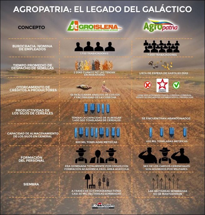 #SabíasEsto 🧵
Cuando el chavismo expropió Agroisleña en 2010, dijeron que era “para garantizar la soberanía agroalimentaria”.
Lo que sembraron fue hambre.
Y cosecharon ruina.
🌾💀🇻🇪

Agroisleña era una empresa privada fundada en 1958 por inmigrantes españoles.
Durante más de 50