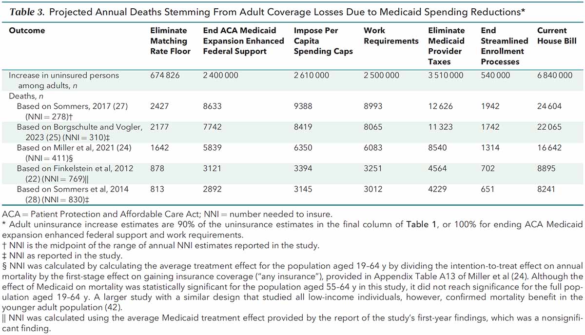 NEW: Medicaid cuts in the ‘One Big Beautiful Bill’ could lead to over 16,000 medically preventable deaths annually. These cuts could undermine the coverage, financial well-being, medical care, and health of low-income Americans. Full text is freely available at