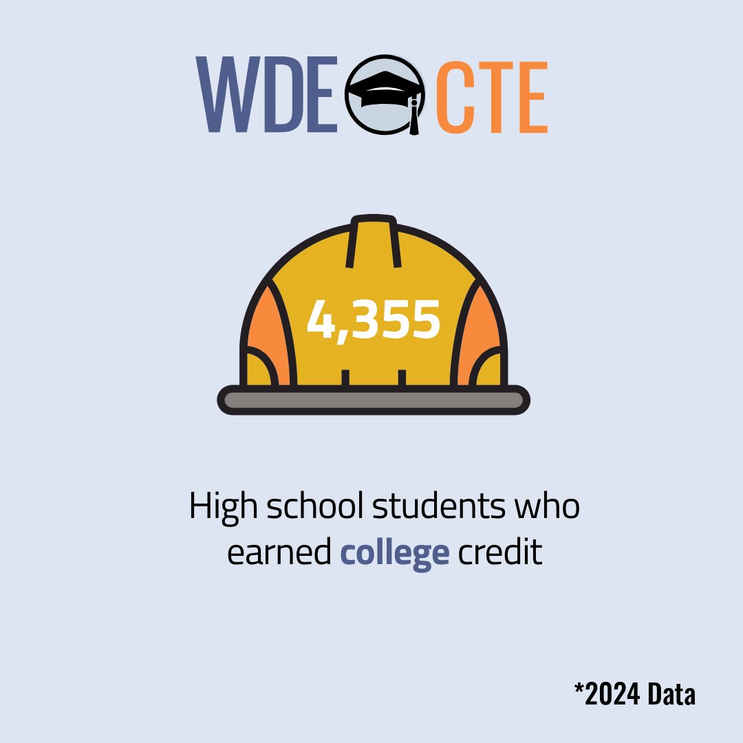 Incredible stat! More than 4,000 #Wyoming students got a head start on college thanks to #CTE. #WyDeptEd is serious about the power of Career &amp; Technical Education for future success.

#WyomingEducation #WyoEdChat
