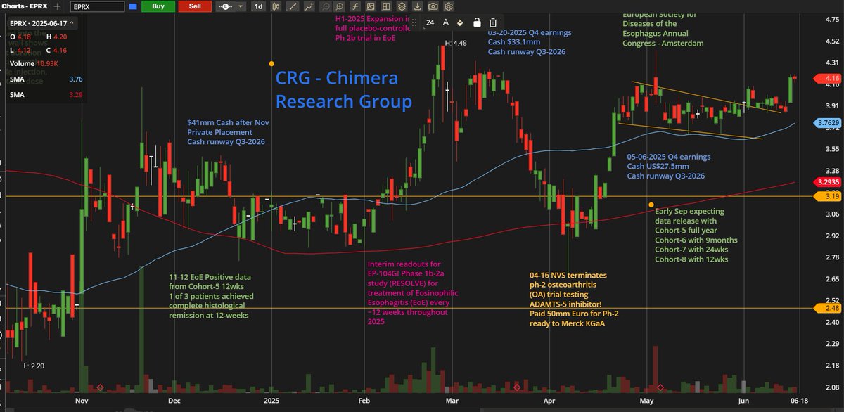 Gantosj's tweet image. $EPRX impressive breakout after 2 months of consolidation.
As Cannacord&apos;s report, the potential is huge with the chance to become best-in-Class treatment for #EoE