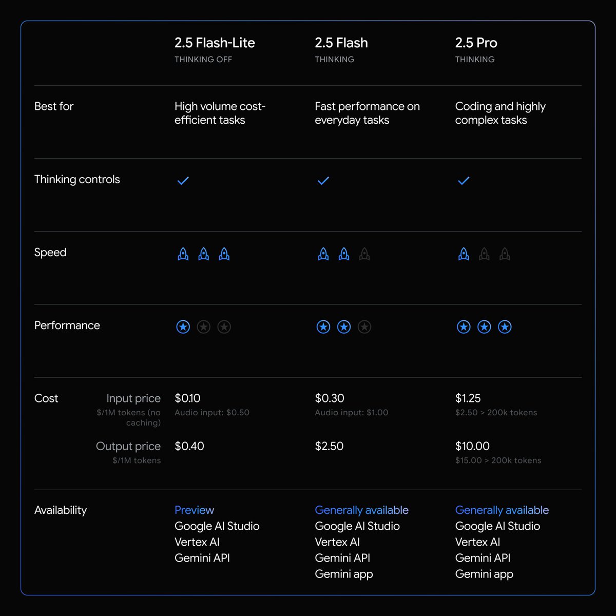 addyosmani's tweet image. Announcing Gemini 2.5 Pro and Gemini 2.5 Flash are now Generally Available! And Gemini 2.5 Flash-Lite is now in Preview!