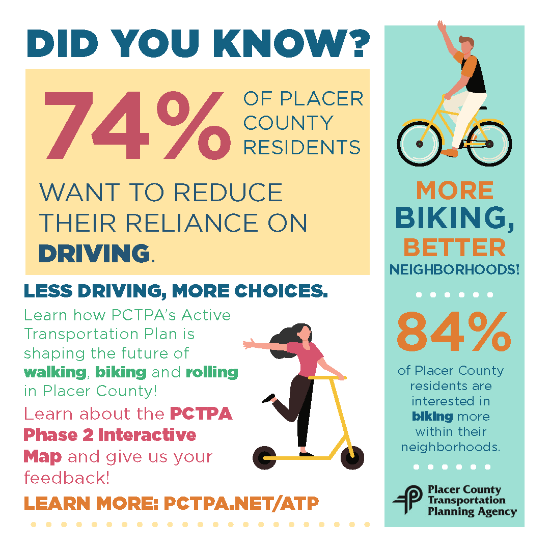 PCTPA's tweet photo. Last chance to give your feedback on our Active Transportation Plan interactive map! Survey will close this Friday, 6/20. Give us your feedback on our recommended bicycle and walking network in Lincoln, Loomis, Colfax, and unincorporated Placer County.
https://t.co/MPqhjn9kZT https://t.co/KnFrZcTmEA