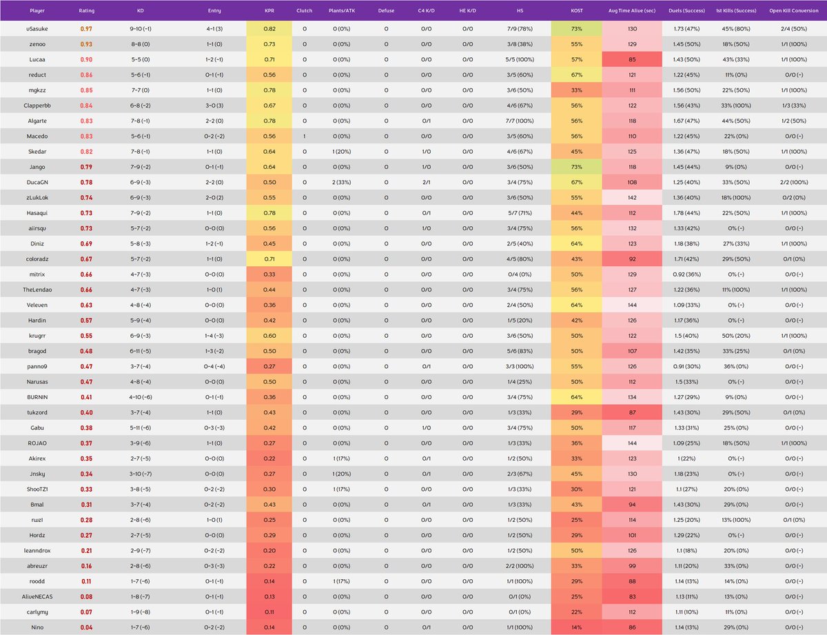 📊 Liga Start 2025 | Playday 1

🇨🇱 <a href="/basthianr6/">Basthian</a> 3.50 🔥
🇦🇷 <a href="/GereeOK/">G</a> 2.77
🇧🇷 <a href="/r4sH21/">AG Rash</a> 2.20
🇧🇷 <a href="/SwagR6_/">Swag</a> 2.19
🇧🇷 <a href="/MiraacleR6/">BD Miracle</a> 2.09
🇧🇷 <a href="/BumpyR6s/">Bumpy</a> 2.00
🇧🇷 <a href="/semperR6S/">semper</a> 1.93
🇧🇷 <a href="/Dyx_LENDA/">Liquid Lenda</a> 1.90
🇧🇷 <a href="/SouzaaR6s/">Souzaa</a> 1.86
🇧🇷 <a href="/SalluMR6/">MyP SalluMz</a> 1.72