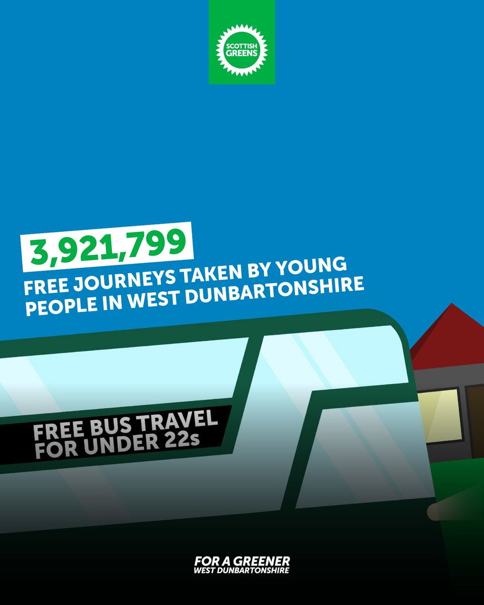 🚍 Latest figures show that since the <a href="/scottishgreens/">Scottish Greens</a> delivered free bus travel for under 22s, over 14,000 young people have taken almost 4 million journeys in West Dunbartonshire!