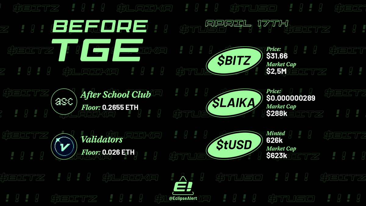 EclipseAlert's tweet image. Let's take a snapshot before TGE 📸

$BITZ — $31.66 | MC $2,5M
$LAIKA — $0.000000289 | MC $288k
$tUSD — 626k Minted | MC  $623k
@asclubnft — FP 0.2655 ETH
@Validators_ — FP 0.026 ETH

Posting this to come back 1 month after TGE and compare 👀

What are your price predictions a…