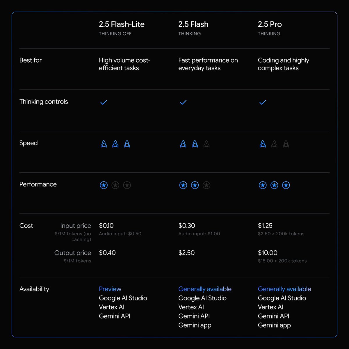 TADeveloper16's tweet image. 🚨 Breaking News !!

Gemini 2.5 Pro and Flash are now officially generally available (Production ready)

@Google also announced Gemini 2.5 Flash Lite in preview which is the fastest and most efficient model in the Gemini 2.5 Family 🔥
