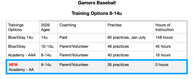 We're expanding training options for Academy teams next year, adding a AA program with less intensive offseason schedule (1 practice/wk instead of 2).  We will have teams spots and individual player spots at all ages.   Register for tryouts - stlgamers.net/2026tryouts/