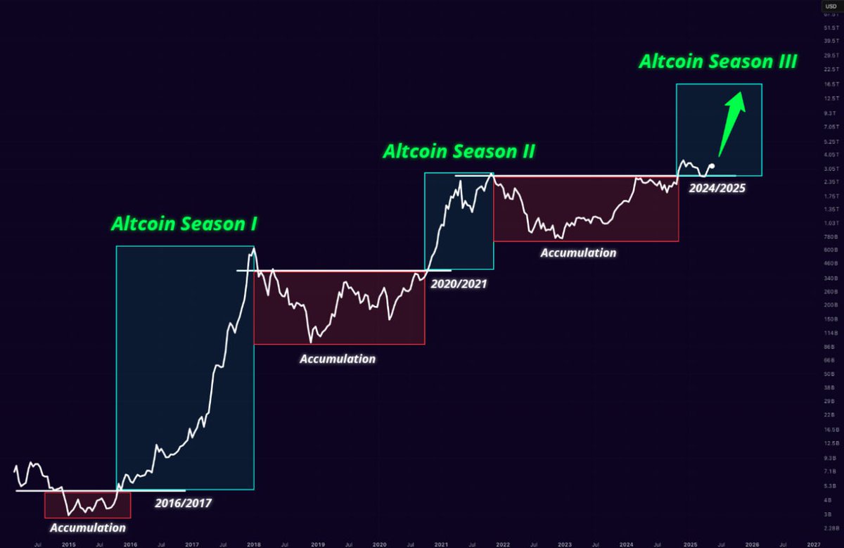 Altseason 3 is inevitable.

New millionaires will be made.

Will you be one of them?
