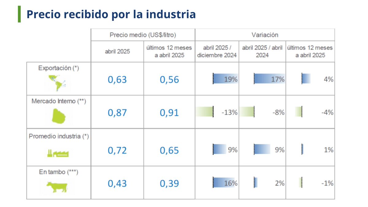 💲El precio recibido por la industria en dólares de marzo fue 9% mayor al recibido abril del 2024, con aumento en los precios de exportación.
➡️Más info: inale.org/el-precio-reci…