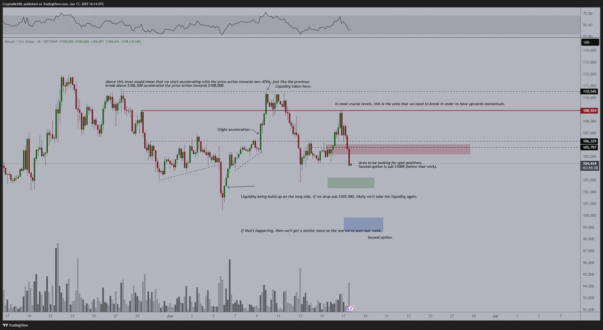 There we go for #Bitcoin.

Liquidity starts to be taken from those regions, through which it's very likely that we'll go down some more.

However, this is the zone where you want to become interested, as this is where the liquidity comes in for the actual reversal.

FOMC tomorrow