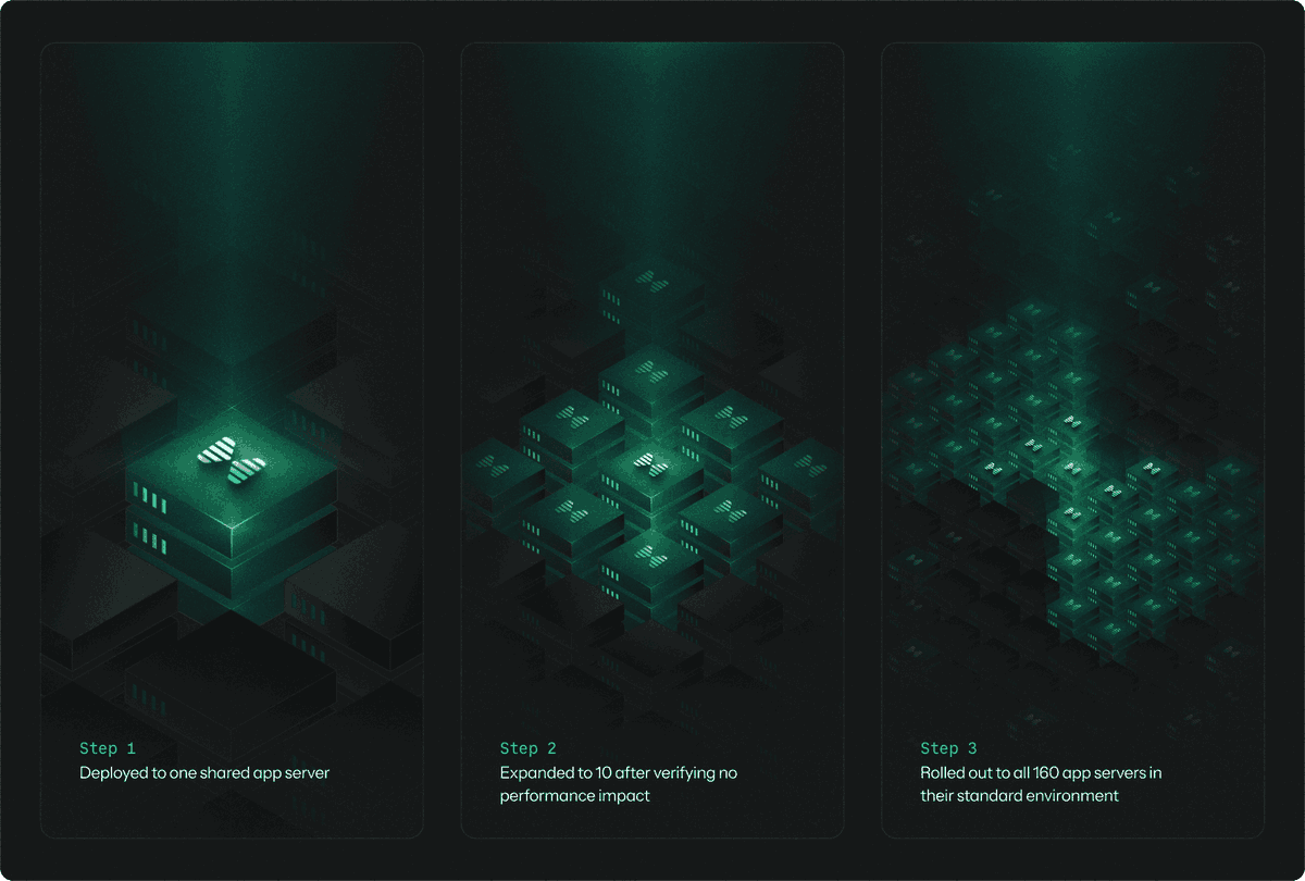 I love this graphic from our first Nightwatch customer story. 

It represents how <a href="/Geocodio/">Geocodio</a> incrementally adopted Nightwatch from 1 to 160+ servers running Laravel applications 🤯