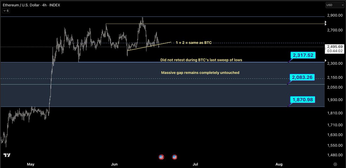 sri_phoenix's tweet photo. $BTC, $ETH notes on charts. 

Like if you find these helpful. https://t.co/OuwMw3nKkp